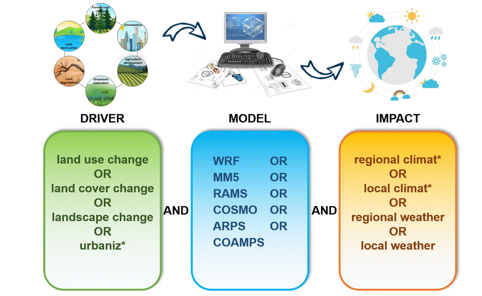 Impacts Of Landscape Changes On Local And Regional Climate:a Systematic ...