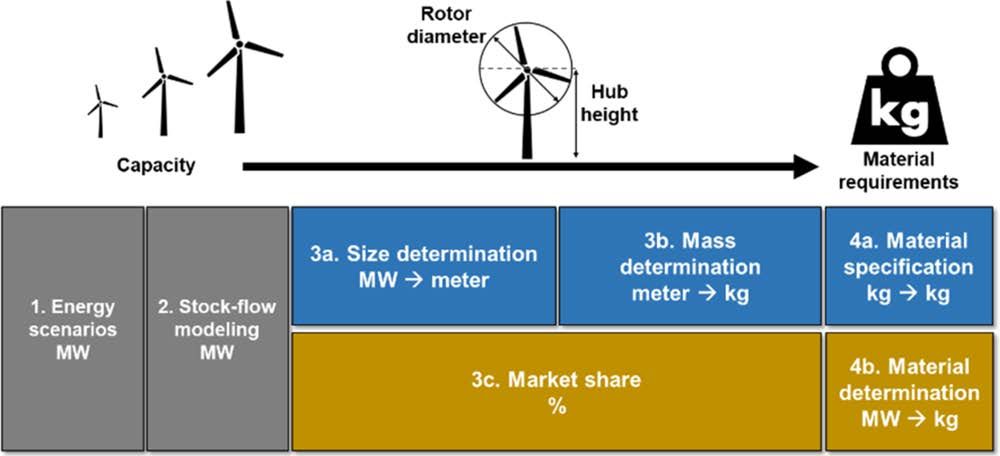 Resourcing the Fairytale Country with Wind Power: A Dynamic Material Flow Analysis