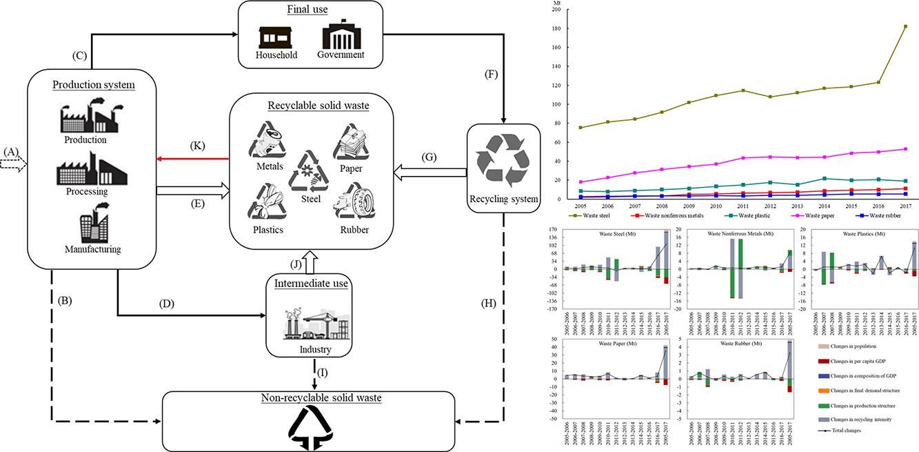 Identifying the socioeconomic drivers of solid waste recycling in China for the period 2005–2017