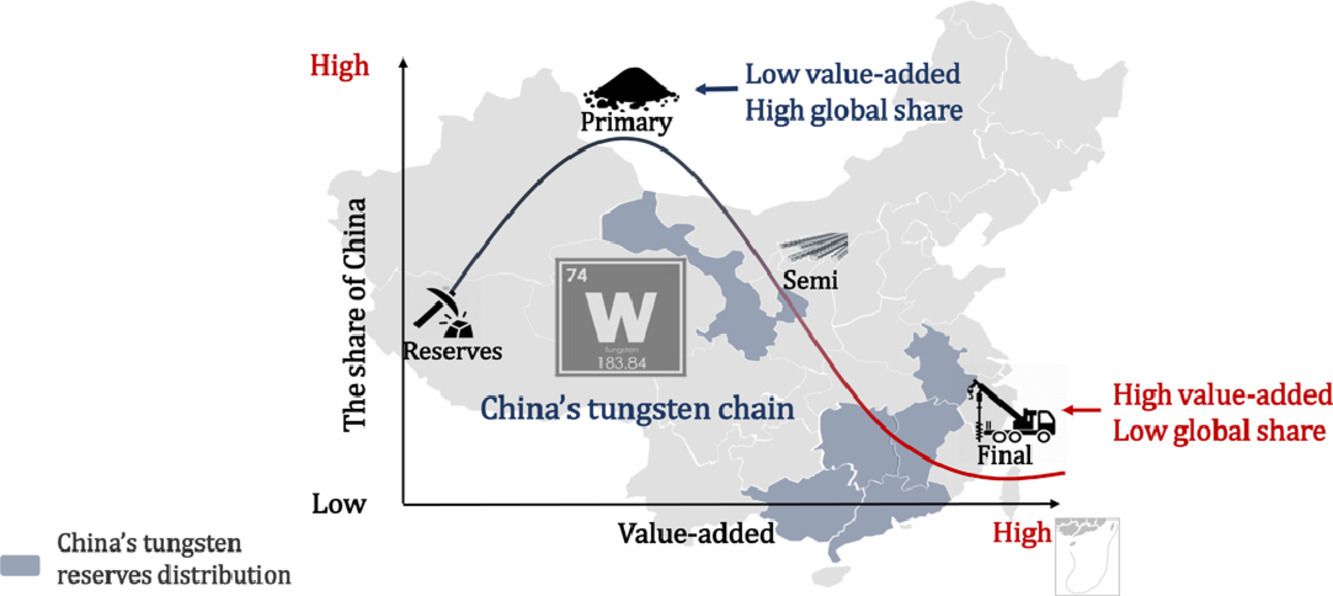 Refining the understanding of China’s tungsten dominance with dynamic material cycle analysis