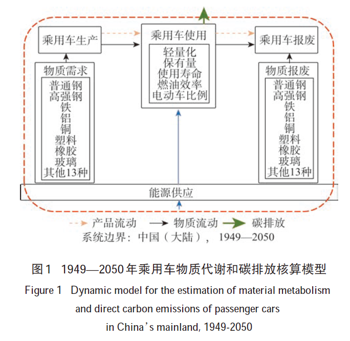Material metabolism and carbon emission reduction strategies of passenger cars in China’s mainland