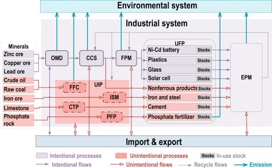 Anthropogenic cadmium cycles and emissions in Mainland China 1990–2015