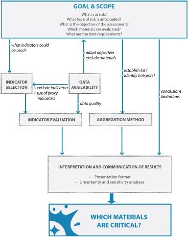 A review of methods and data to determine raw material criticality