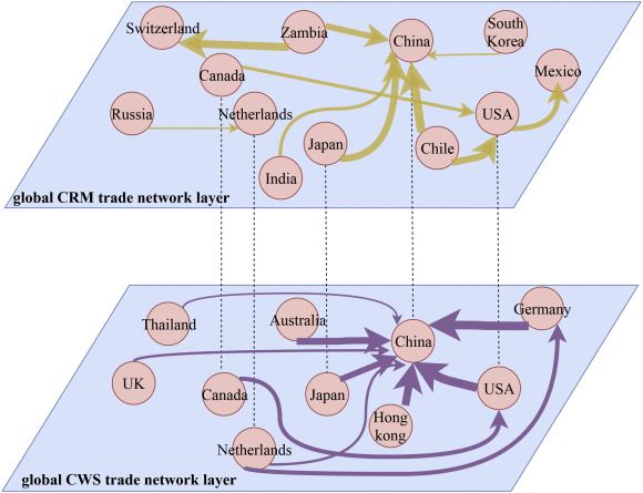 Characteristics of the global copper raw materials and scrap trade systems and the policy impacts of China’s import ban