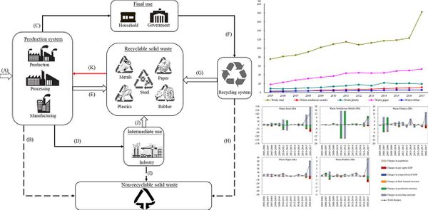 Identifying the socioeconomic drivers of solid waste recycling in China for the period 2005–2017