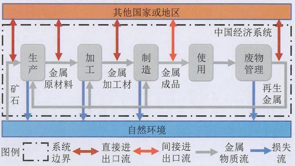 基于物质流的矿产资源安全思考