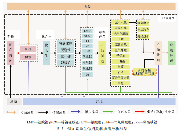 Urban mining of lithium: Prospects, challenges and policy recommendations