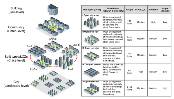 Characterizing three dimensional (3-D) morphology
of residential buildings by landscape metrics