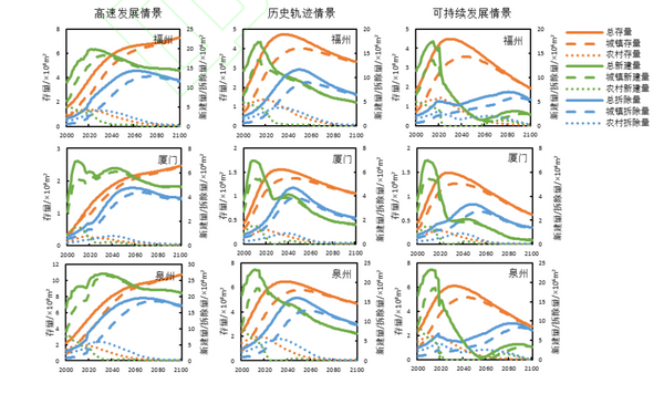 Scenario analysis of residential building stock and demolition waste generation in the Fuzhou-Xiamen-Quanzhou urban agglomeration