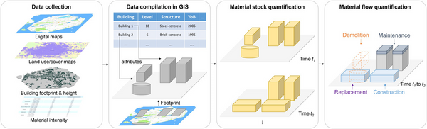 Quantifying urban mass gain and loss by a GIS-based material stocks and flows analysis